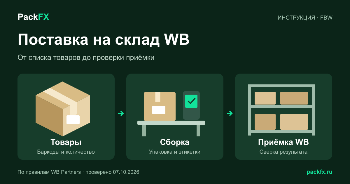 Этапы поставки FBW: товары, сборка, приёмка WB